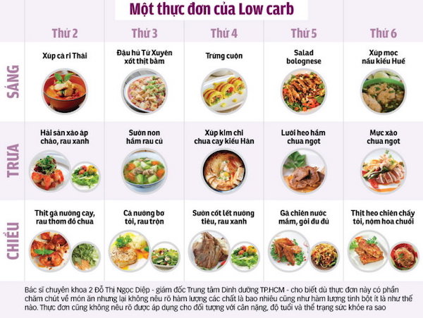 thuc don giam can lowcarb